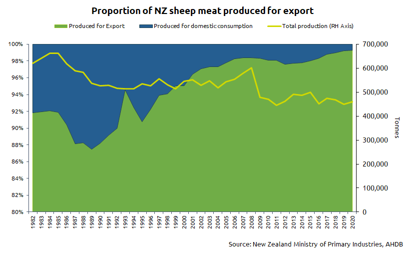 Graph showing the proportion of NZ sheep meat produced for export